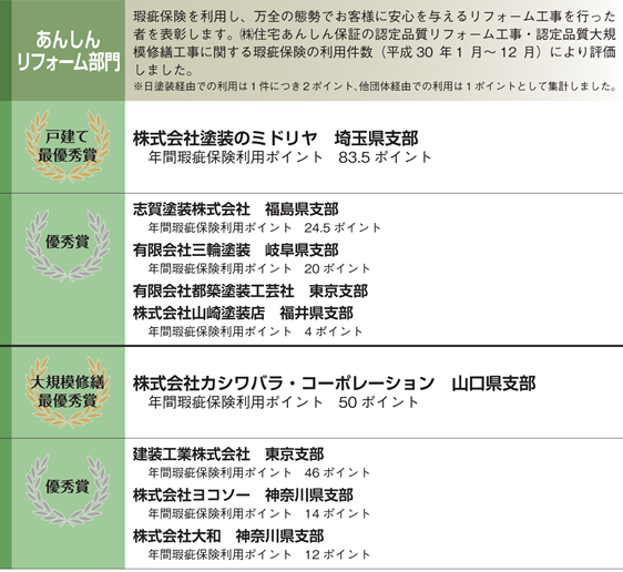 リフォームアワード　あんしんリフォーム部門　戸建て　最優秀　株式会社塗装のミドリヤ　優秀　志賀塗装株式会社　有限会社三輪塗装　有限会社都築塗装工芸社　株式会社山崎塗装店　大規模修繕最優秀　株式会社カシワバラ・コーポレーション　優秀　建装工業株式会社　株式会社ヨコソー　株式会社大和
