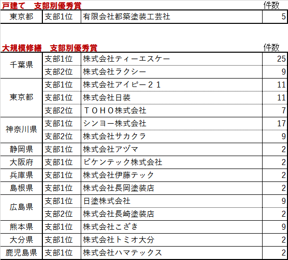 戸建て　支部別優秀賞　㈲都築塗装工芸社
大規模修繕　支部別優秀賞　㈱ティーエスケー　㈱ラクシー　㈱アイピー２１　㈱日装　TOHO㈱　シンヨー㈱　㈱サカクラ　㈱アヅマ　ビケンテック㈱　㈱伊藤テック　㈱長岡塗装店　日塗㈱　㈱長崎塗装店　㈱こざき　㈱トミオ大分　㈱ハマテックス