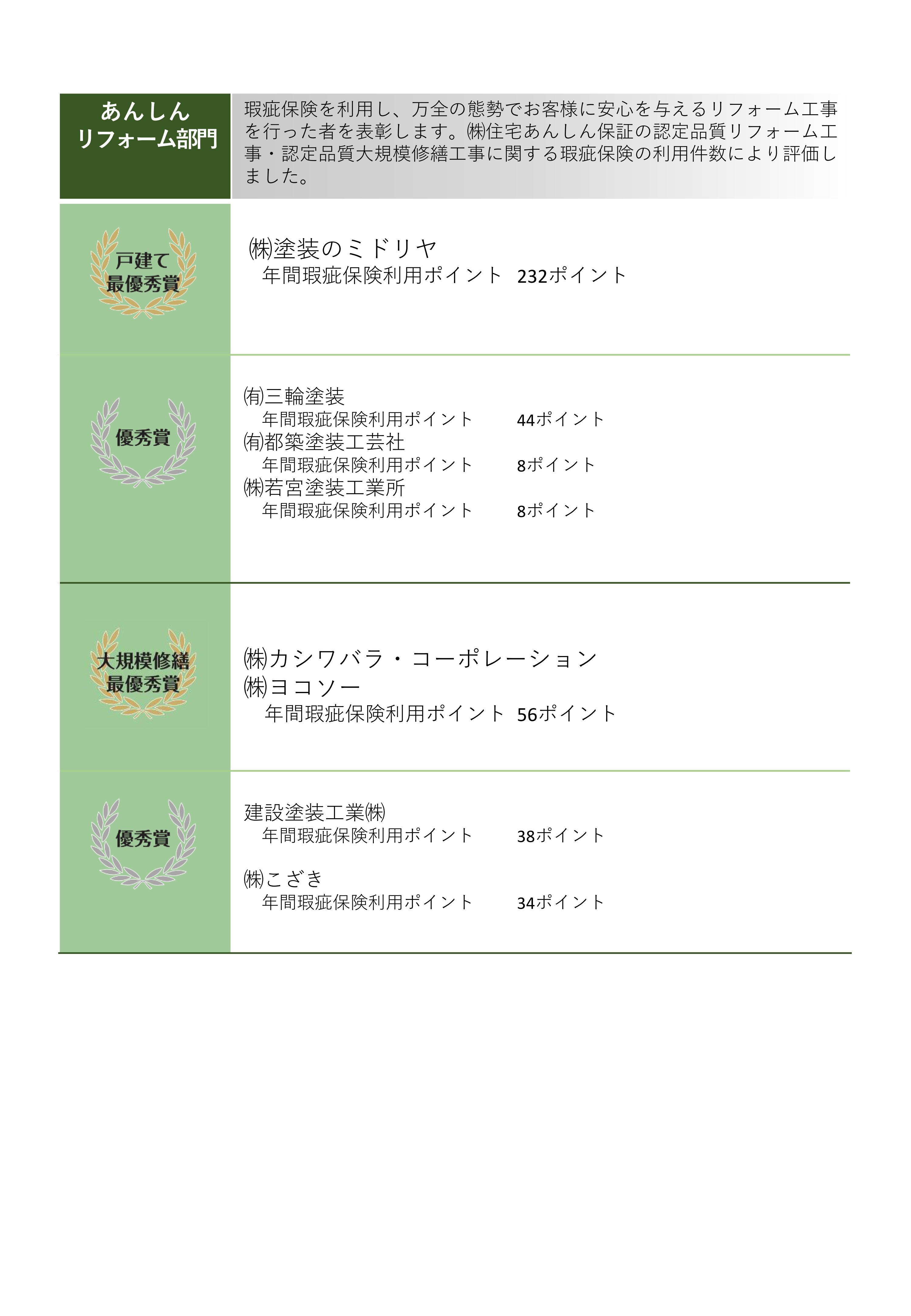 あんしんリフォーム部門

（㈱住宅あんしん保証認定品質疵保険利用件数によるポイント制 ※1件2ポイント）

＜戸建て＞
最優秀賞	㈱塗装のミドリヤ
優秀賞	㈲三輪塗装、㈲都築塗装工芸社、㈱若宮塗装工業所

＜大規模修繕＞
最優秀賞	㈱カシワバラ・コーポレーション、	㈱ヨコソー
優秀賞　建設塗装工業㈱、㈱こざき