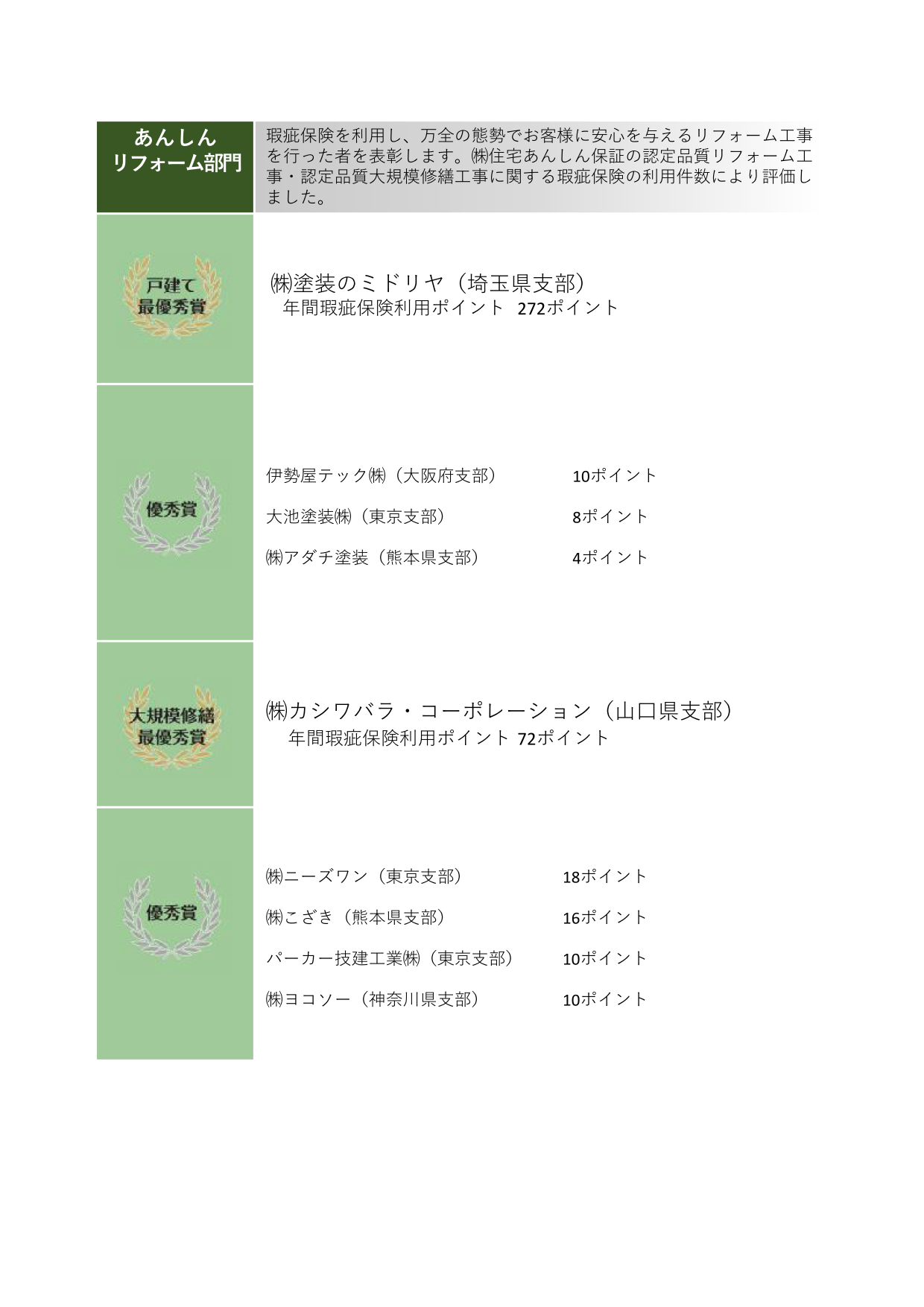 第4回リフォームアワード　あんしんリフォーム部門　戸建て　最優秀賞　㈱塗装のミドリヤ（埼玉県支部）　優秀賞　伊勢屋テック㈱（大阪府支部）　大池塗装㈱（東京支部）　㈱アダチ塗装（熊本県支部）

大規模修繕　最優秀賞　㈱カシワバラ・コーポレーション（山口県支部）　優秀賞　㈱ニーズワン（東京支部）　㈱こざき（熊本県支部）　パーカー技建工業（東京支部）　㈱ヨコソー（神奈川県支部）